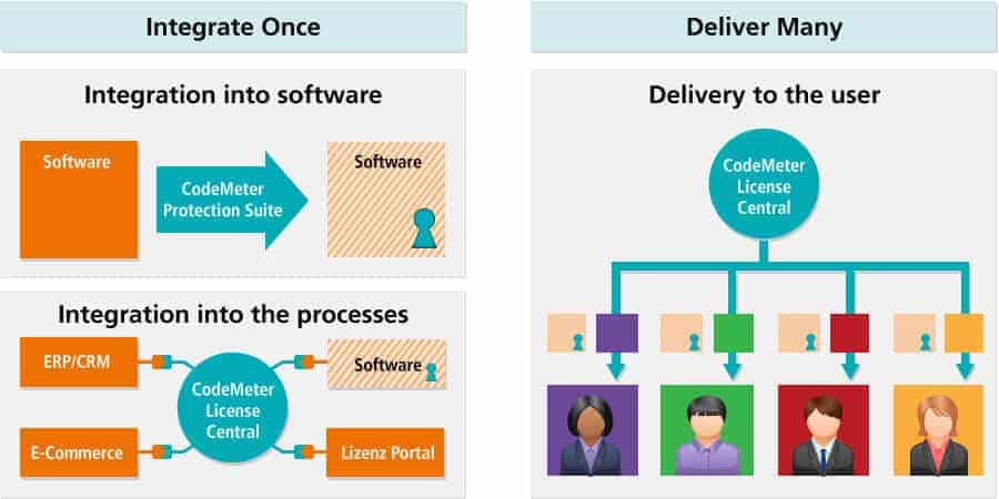 Integration software. CODEMETER. CODEMETER что это за программа. Integrieren управление. CODEMETER токен.